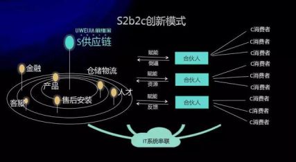 抓住电商新趋势,s2b2c模式下的今日爆团