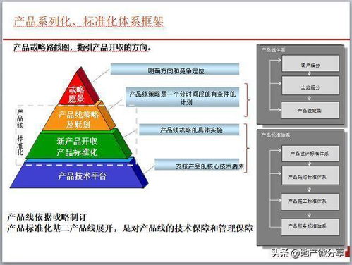 领取课件 房地产公司产品业务线执行与服务体系