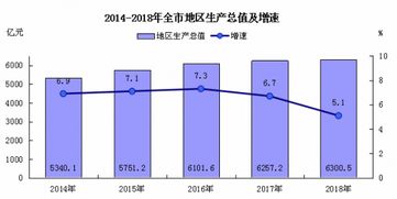 2018年发展统计公报 黑龙江省哈尔滨市工业增加值和批发零售业增加值均实现增长